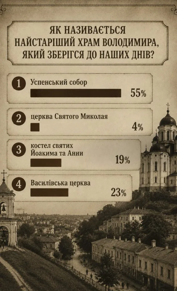 Як добре ви знаєте історію Володимира? Підбиваємо підсумки святкового квізу до дня міста 3