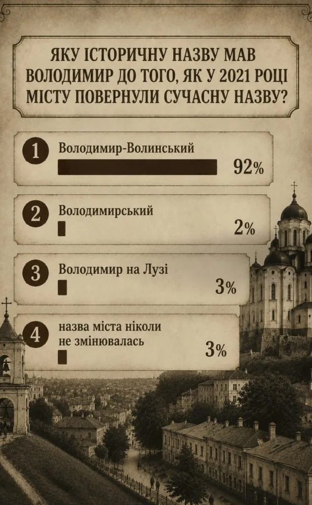 Як добре ви знаєте історію Володимира? Підбиваємо підсумки святкового квізу до дня міста 4