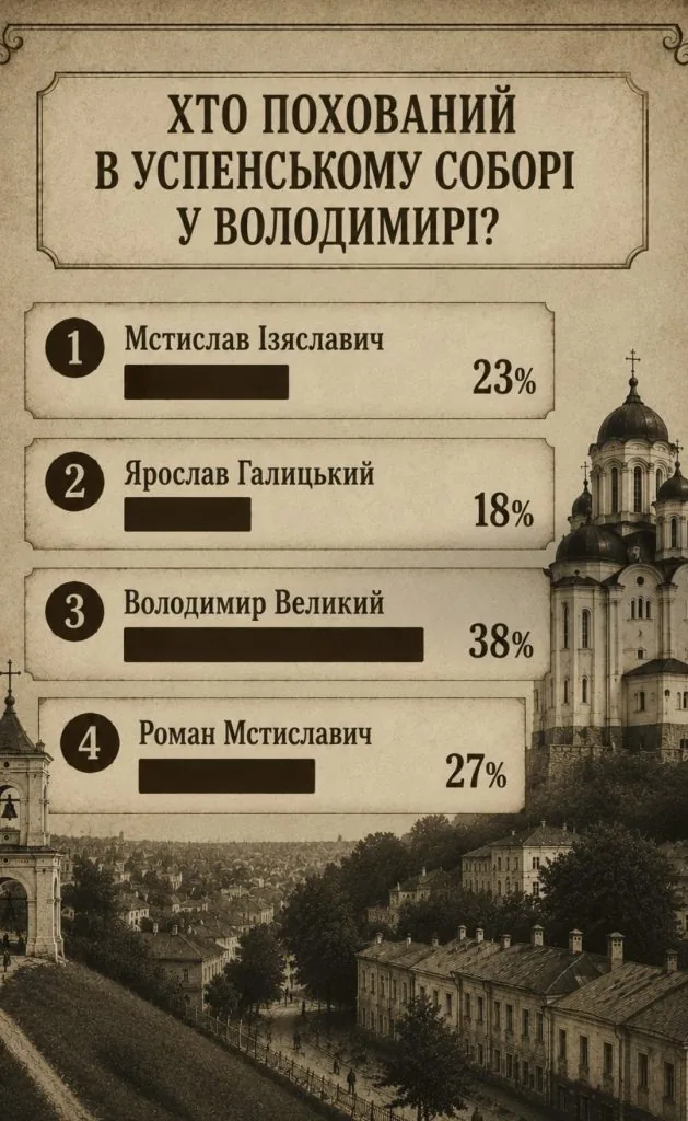 Як добре ви знаєте історію Володимира? Підбиваємо підсумки святкового квізу до дня міста 5