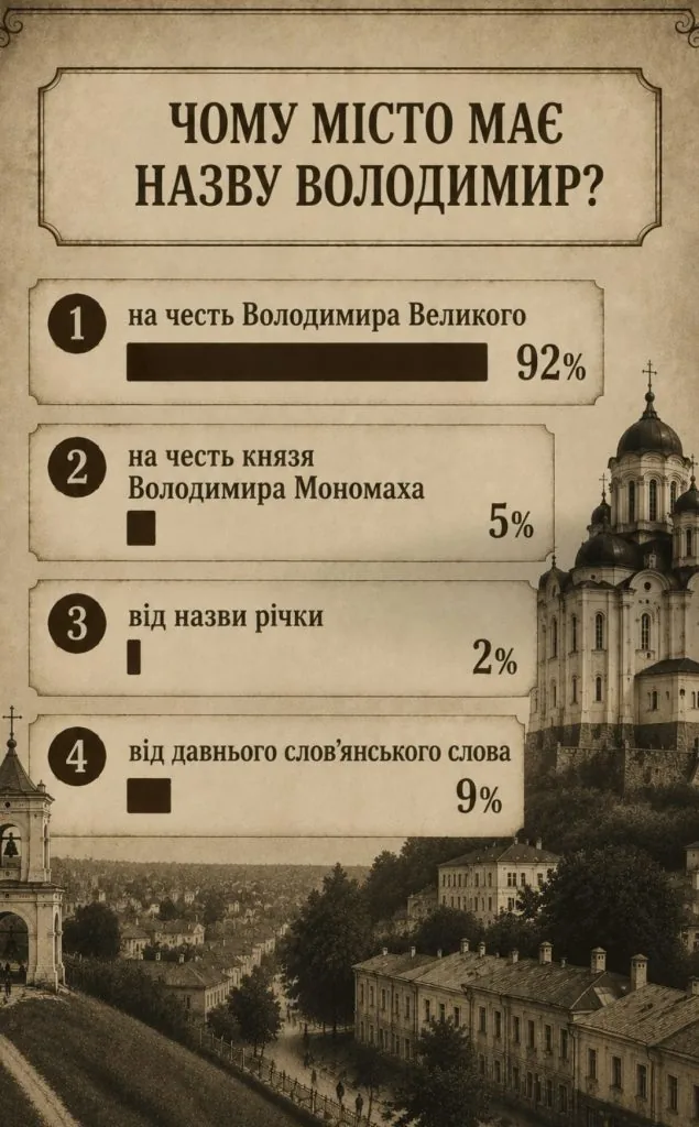 Як добре ви знаєте історію Володимира? Підбиваємо підсумки святкового квізу до дня міста 6