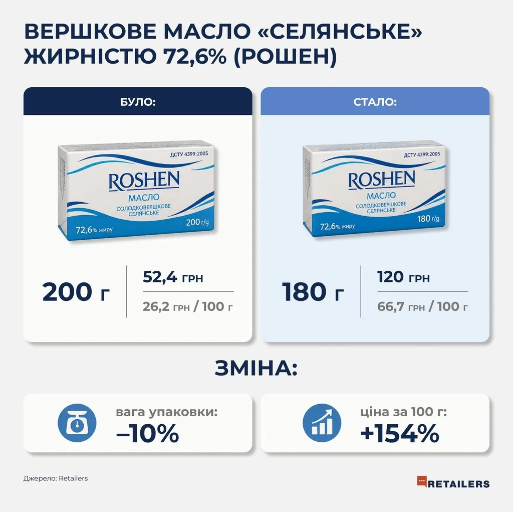 Ціна та сама, а товару в упаковці менше: що змінюють виробники 2