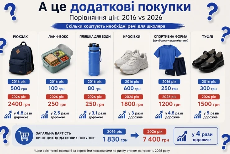 Що по чому? Скільки коштує зібрати школяра до 1 вересня у 2026 році? 3