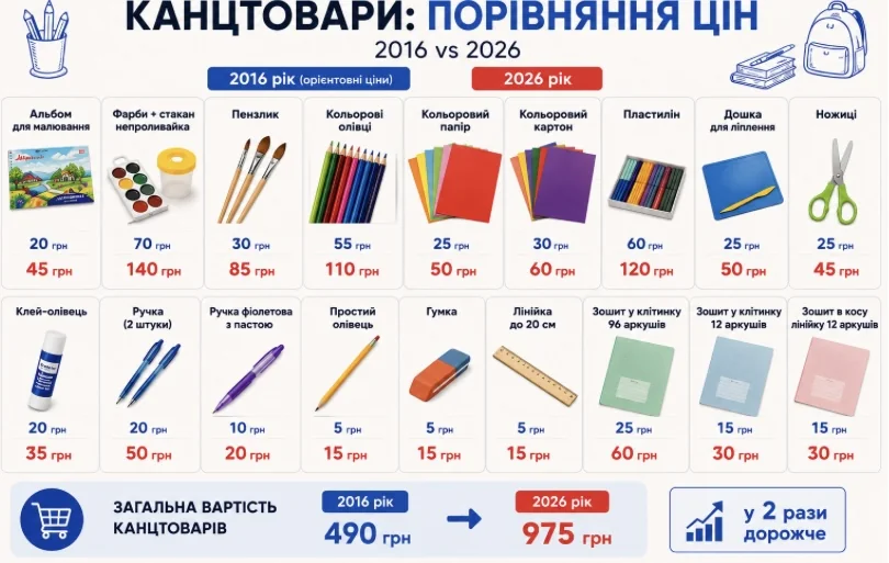 Що по чому? Скільки коштує зібрати школяра до 1 вересня у 2026 році? 2