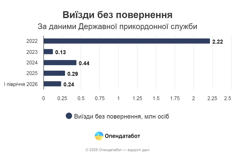 Міграційні тренди: за пів року з України виїхали і не повернулися понад 244 тисячі людей 2