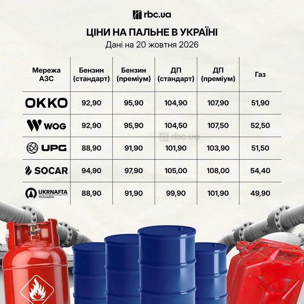 Ціни на АЗС йдуть вгору: скільки коштує бензин, дизель та газ 20 жовтня 2