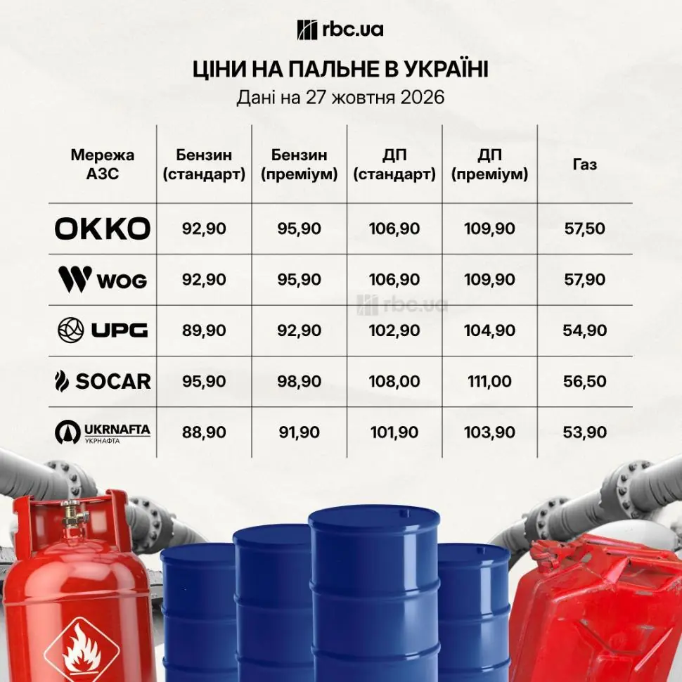 Ціни на АЗС 27 жовтня: скільки коштує бензин, дизель та газ 1
